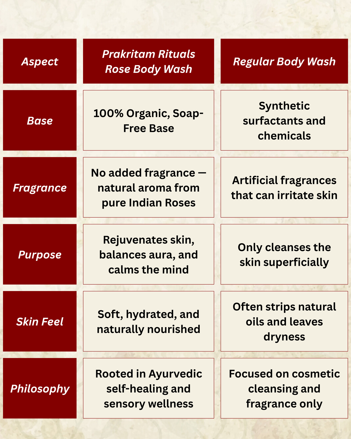 Rose Body Wash - 200ml