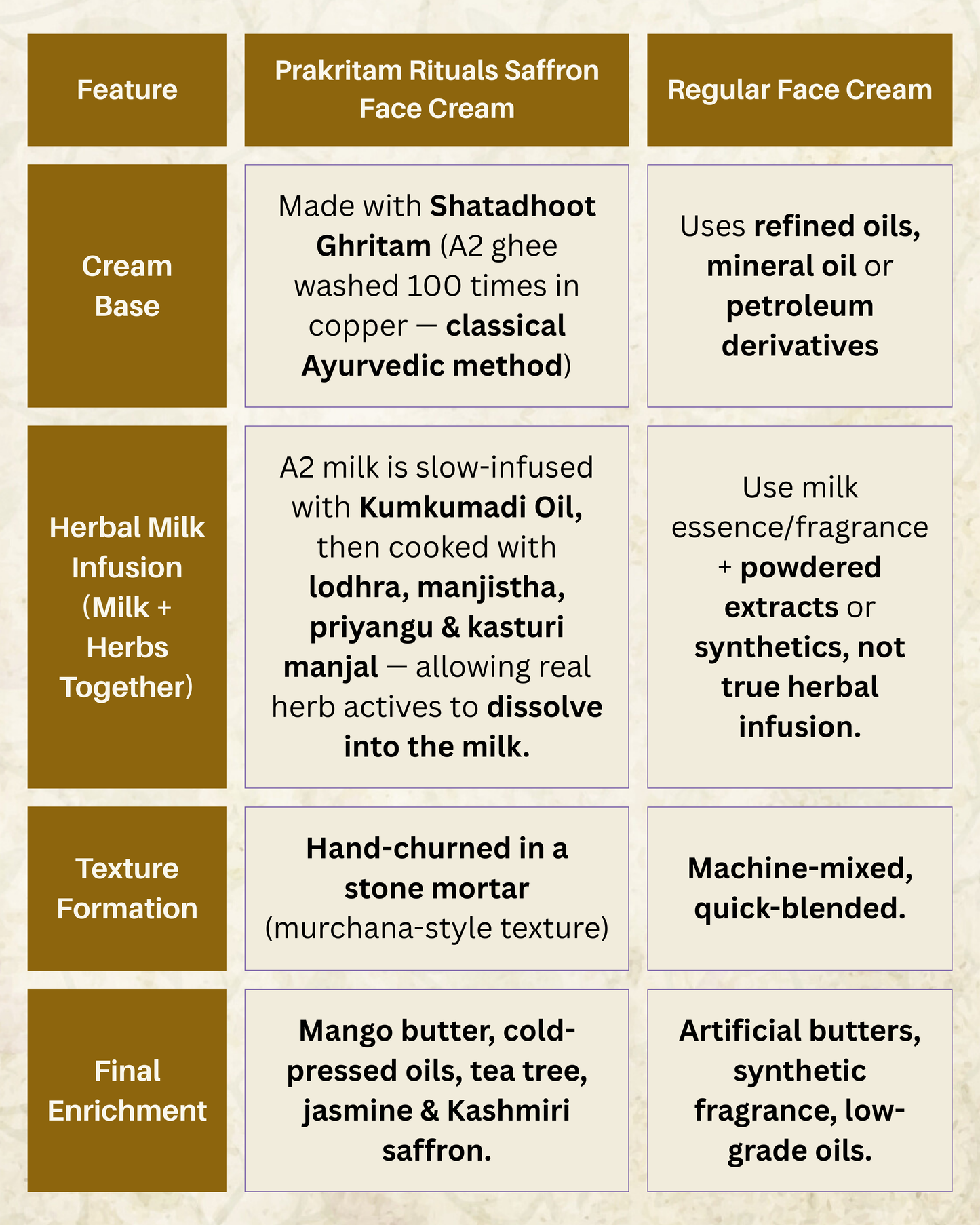 Comparison of Prakritam Rituals Saffron Face Cream versus conventional chemical-based face creams