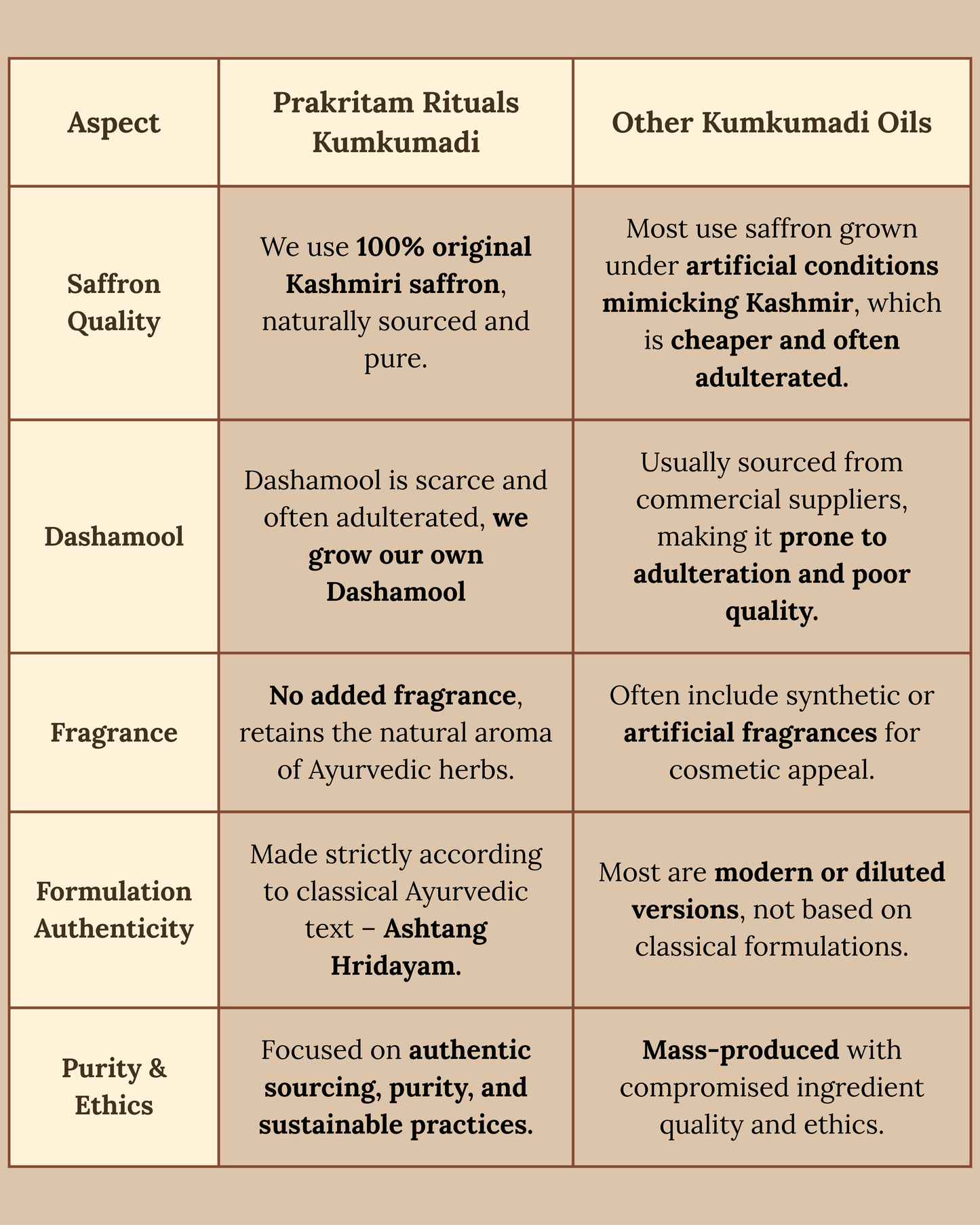 Comparison of Prakritam Rituals Kumkumadi Face Oil versus other kumkumadi face oils
