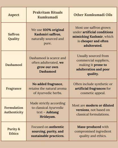 Comparison of Prakritam Rituals Kumkumadi Face Oil versus other kumkumadi face oils