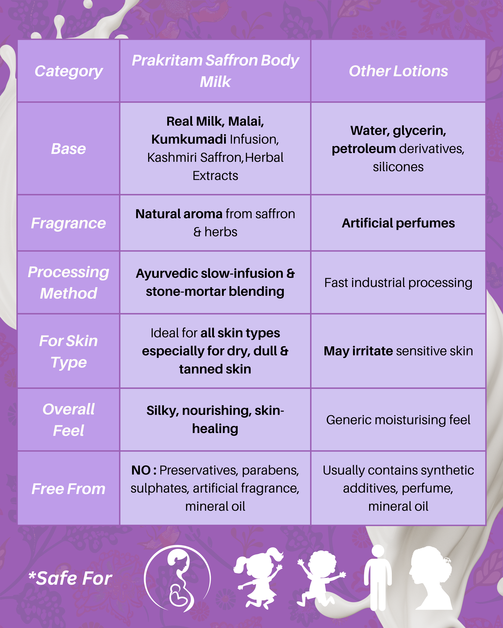 Comparison of Prakritam Rituals Saffron Body Milk versus chemical-based body lotions