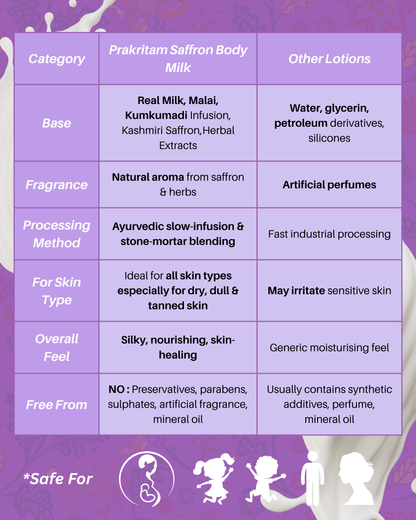 Comparison of Prakritam Rituals Saffron Body Milk versus chemical-based body lotions