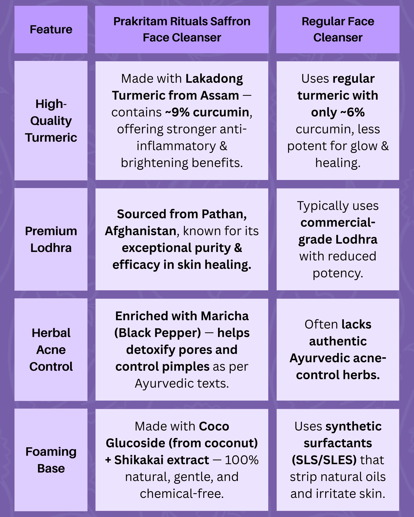 Comparison of Prakritam Rituals Saffron Face Cleanser versus chemical-based face cleansers