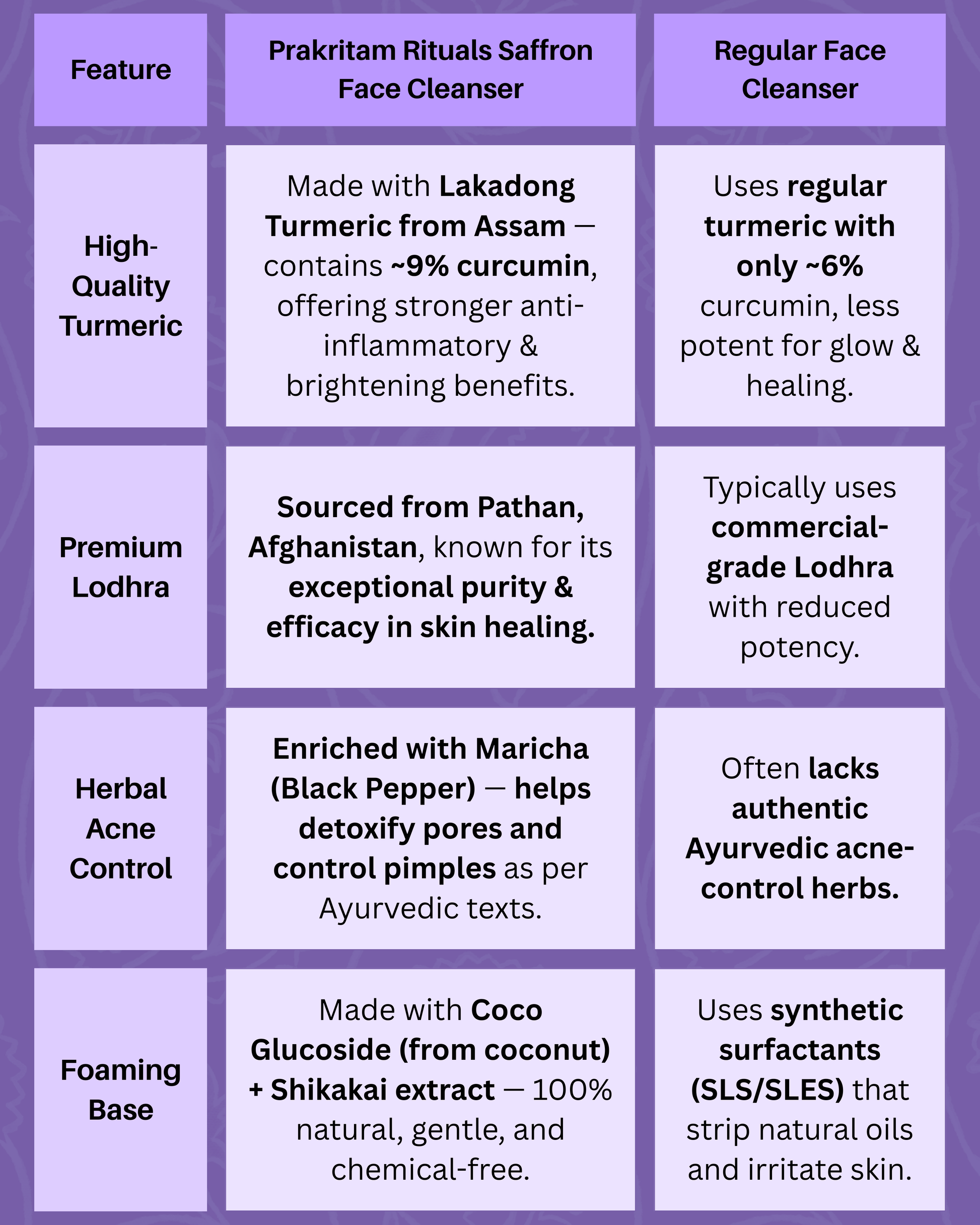Comparison of Prakritam Rituals Saffron Face Cleanser versus chemical-based face cleansers