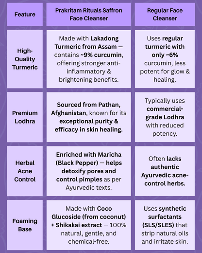 Comparison of Prakritam Rituals Saffron Face Cleanser versus chemical-based face cleansers